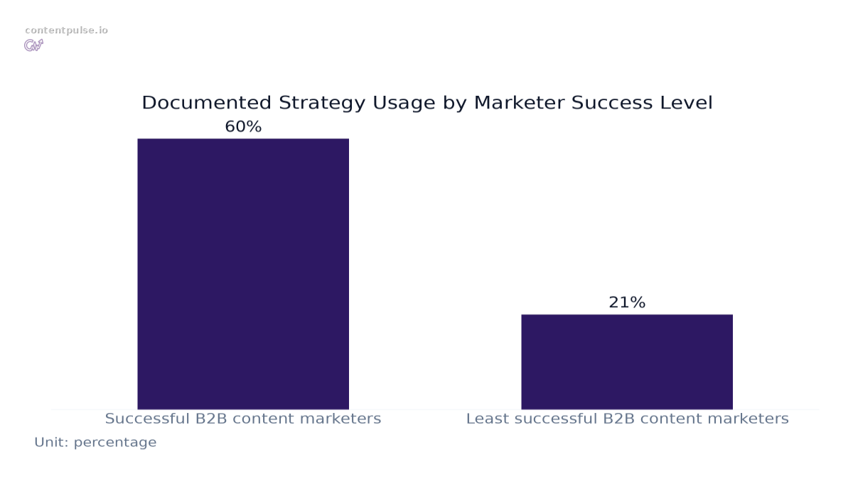 Bar chart comparing Documented Strategy Usage by Marketer Success Level: Values: Successful B2B content marketers: 60%; Least successful B2B content marketers: 21%.