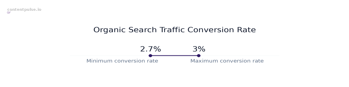 Range chart comparing Organic Search Traffic Conversion Rate: Values: 2.7% to 3%.