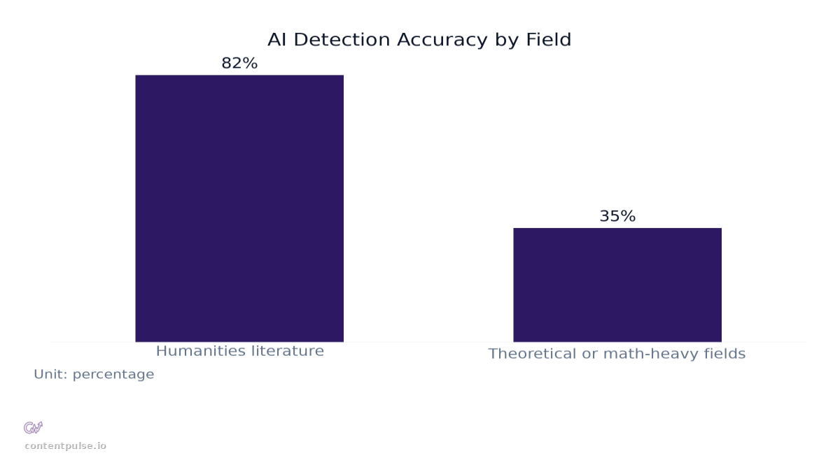 Bar chart comparing AI Detection Accuracy by Field: Values: Humanities literature: 82%; Theoretical or math-heavy fields: 35%.