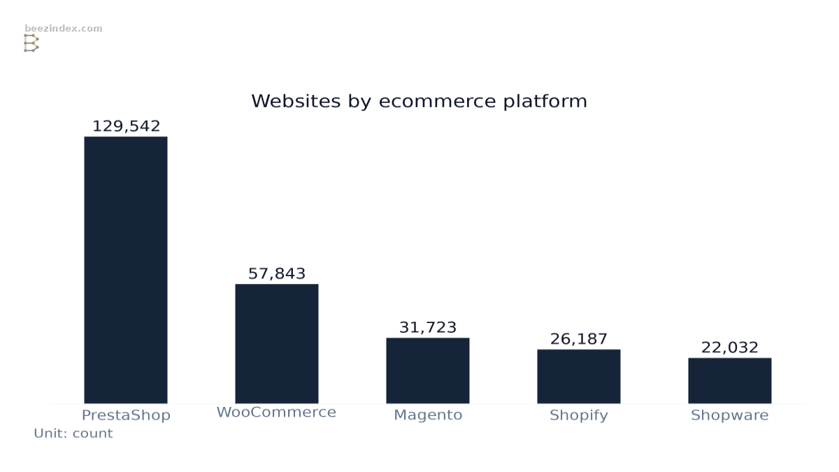 Bar chart comparing Websites by ecommerce platform: Values: PrestaShop: 129,542; WooCommerce: 57,843; Magento: 31,723; Shopify: 26,187; Shopware: 22,032.