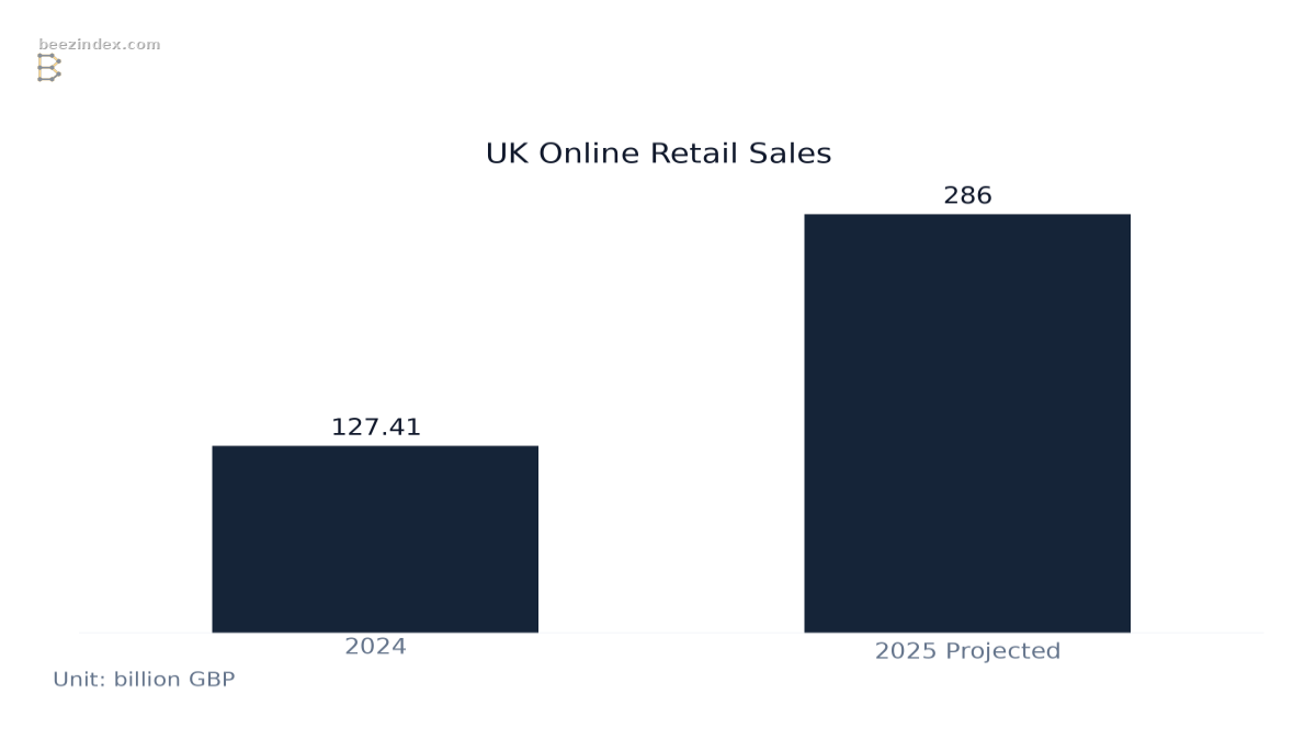 Bar chart comparing UK Online Retail Sales: Values: 2024: 127.41; 2025 Projected: 286.