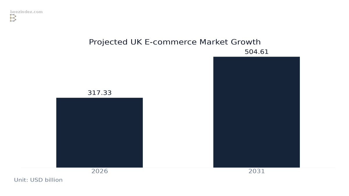 Bar chart comparing Projected UK E-commerce Market Growth: Values: 2026: 317.33; 2031: 504.61.