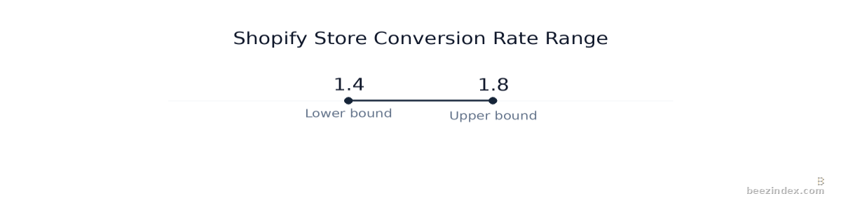 Range chart comparing Shopify Store Conversion Rate Range: Values: Lower bound: 1.4; Upper bound: 1.8.