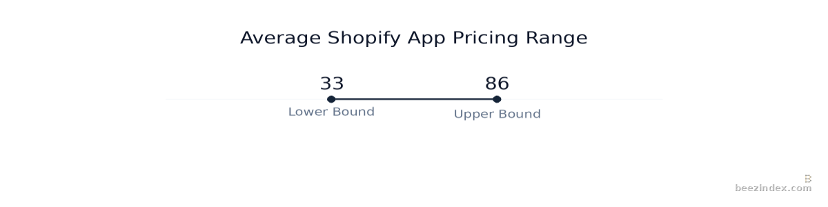 Range chart comparing Average Shopify App Pricing Range: Values: Lower Bound: 33; Median Average: 55; Upper Bound: 86; Enterprise Tier: 150; Custom Stack: 250.