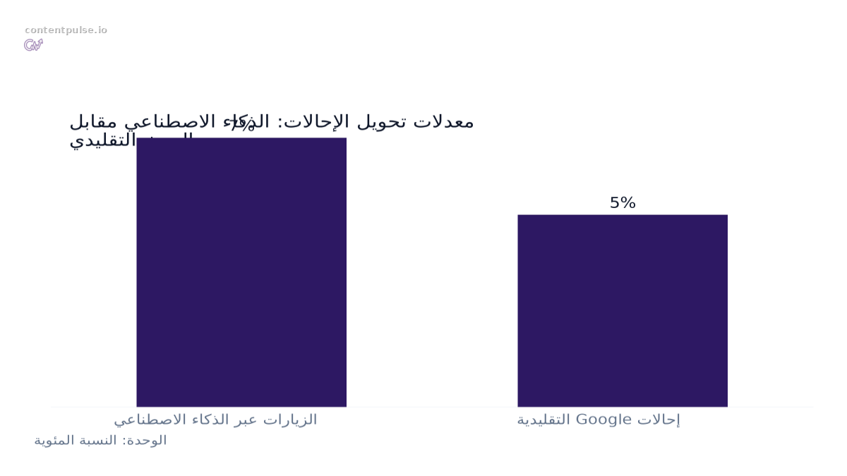 مخطط أعمدة يقارن معدلات تحويل الإحالات: الذكاء الاصطناعي مقابل البحث التقليدي: القيم: الزيارات عبر الذكاء الاصطناعي: 7%; إحالات Google التقليدية: 5%.