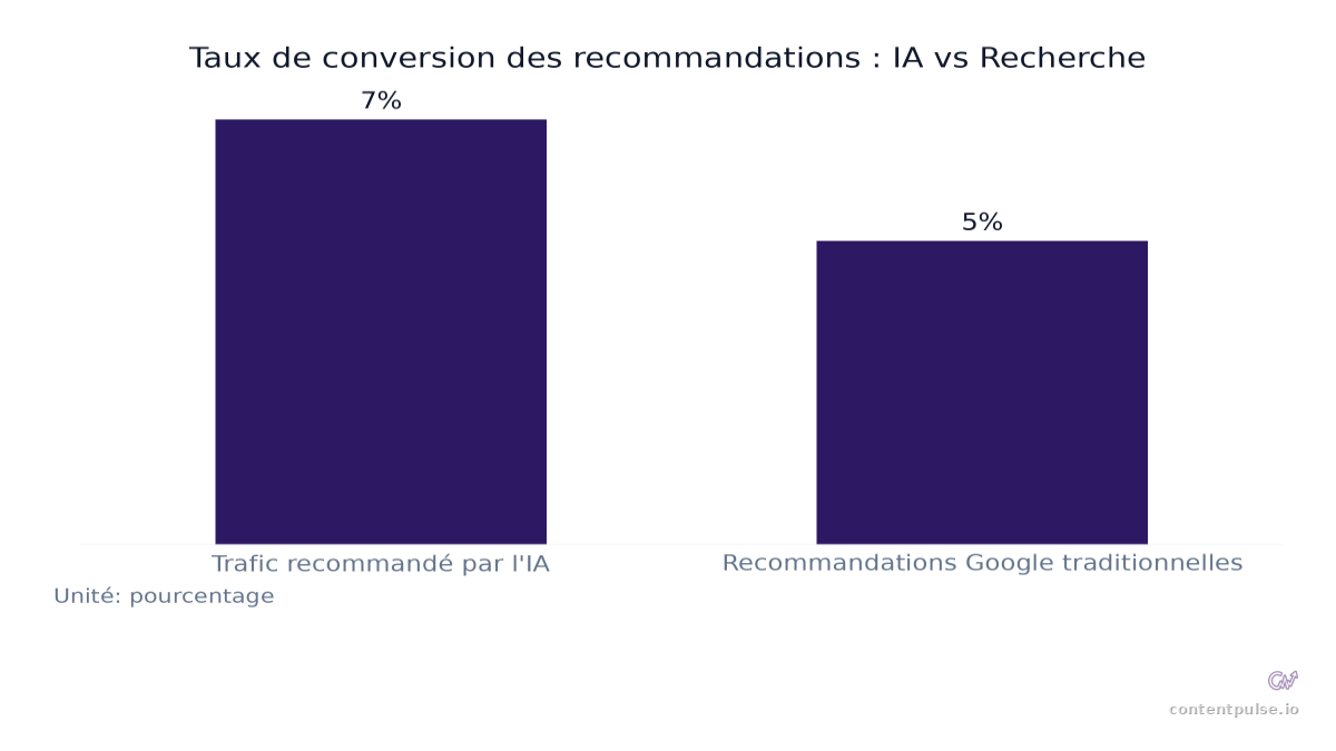 Graphique à barres comparant Taux de conversion des recommandations : IA vs Recherche : Valeurs : Trafic recommandé par l'IA: 7%; Recommandations Google traditionnelles: 5%.