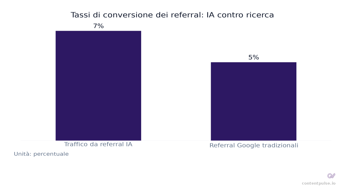 Grafico a barre che confronta Tassi di conversione dei referral: IA contro ricerca: Valori: Traffico da referral IA: 7%; Referral Google tradizionali: 5%.