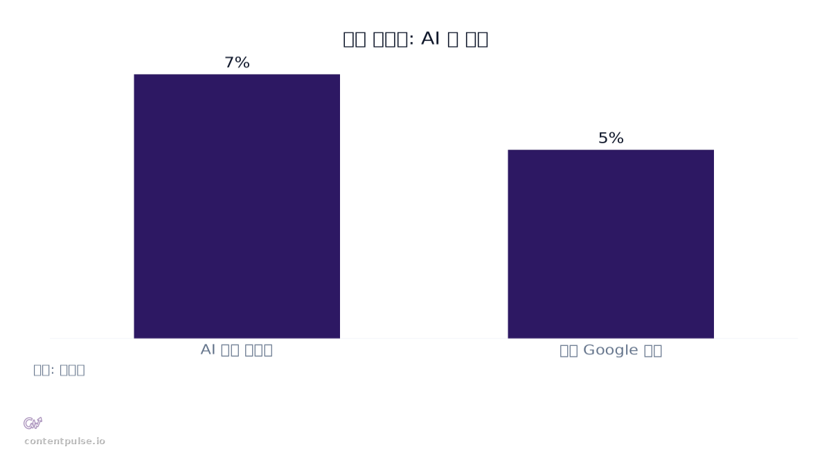 막대그래프로 비교한 추천 전환율: AI 대 검색: 값: AI 추천 트래픽: 7%; 기존 Google 추천: 5%.