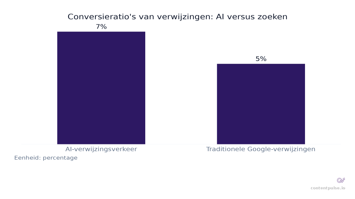 Staafdiagram dat Conversieratio's van verwijzingen: AI versus zoeken vergelijkt: Waarden: AI-verwijzingsverkeer: 7%; Traditionele Google-verwijzingen: 5%.