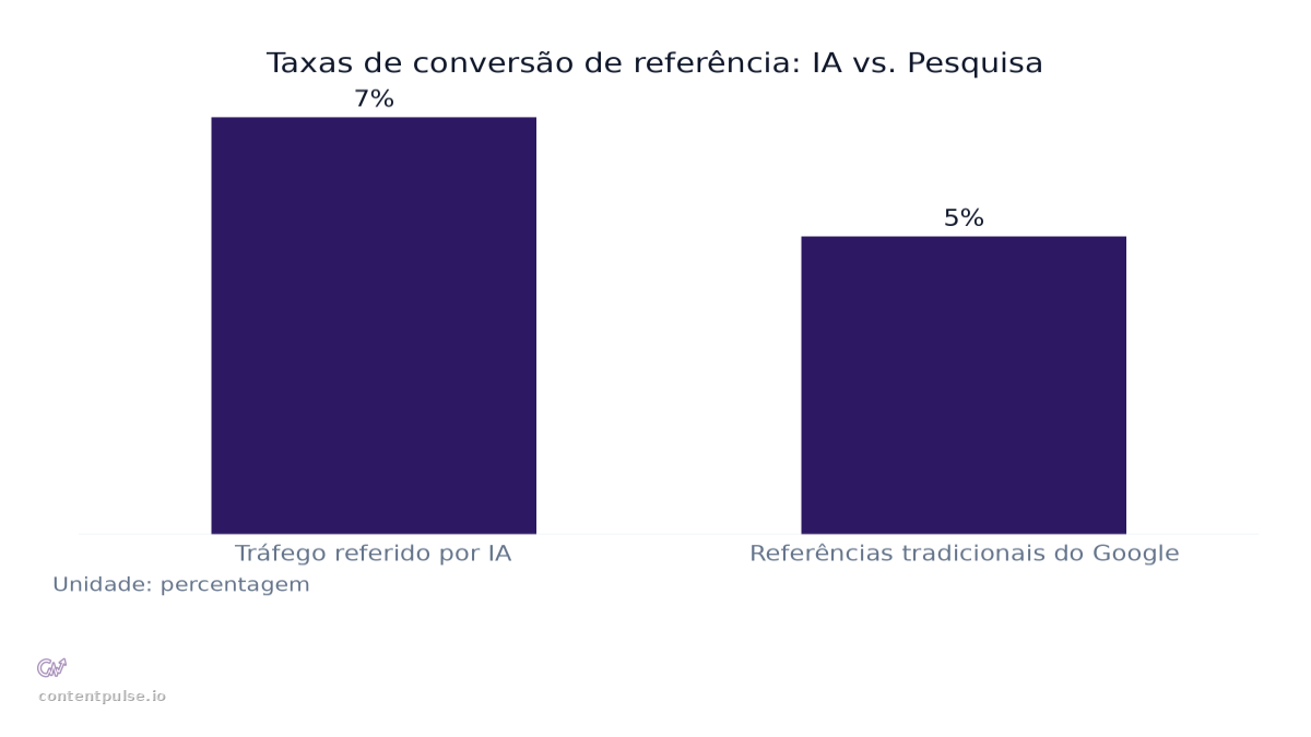 Gráfico de barras que compara Taxas de conversão de referência: IA vs. Pesquisa: Valores: Tráfego referido por IA: 7%; Referências tradicionais do Google: 5%.