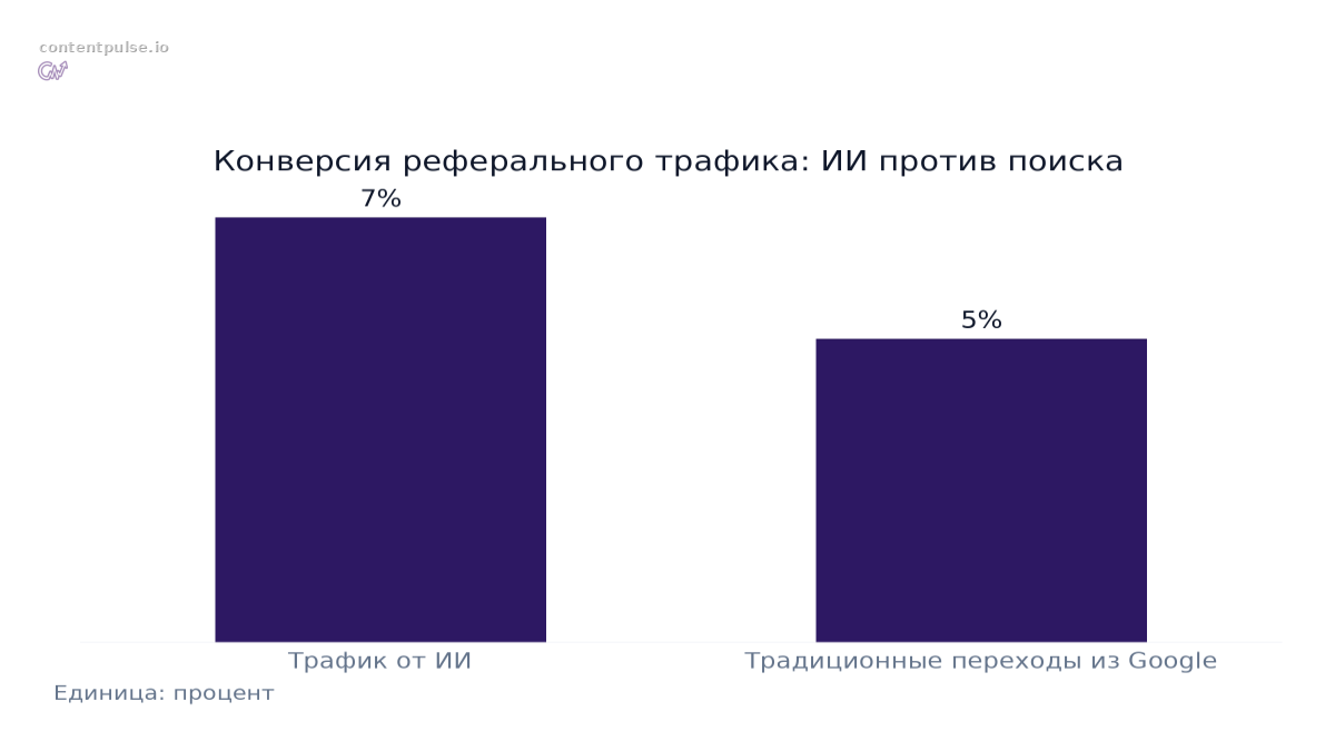 Столбчатая диаграмма сравнивает Конверсия реферального трафика: ИИ против поиска: Значения: Трафик от ИИ: 7%; Традиционные переходы из Google: 5%.