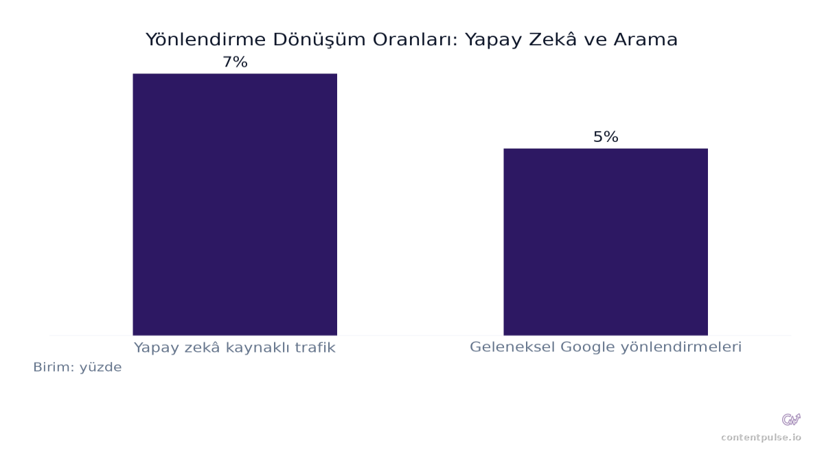Yönlendirme Dönüşüm Oranları: Yapay Zekâ ve Arama karşılaştırmasını gösteren çubuk grafik: Değerler: Yapay zekâ kaynaklı trafik: 7%; Geleneksel Google yönlendirmeleri: 5%.