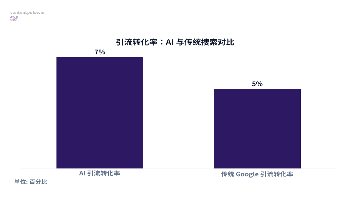 比较引流转化率：AI 与传统搜索对比的柱状图。数值：AI 引流转化率: 7%; 传统 Google 引流转化率: 5%。