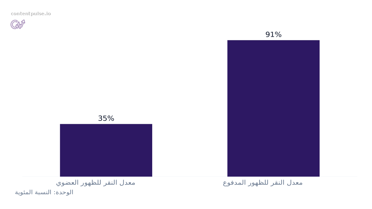 مخطط أعمدة يقارن statistic 04: القيم: معدل النقر للظهور العضوي: 35%; معدل النقر للظهور المدفوع: 91%.