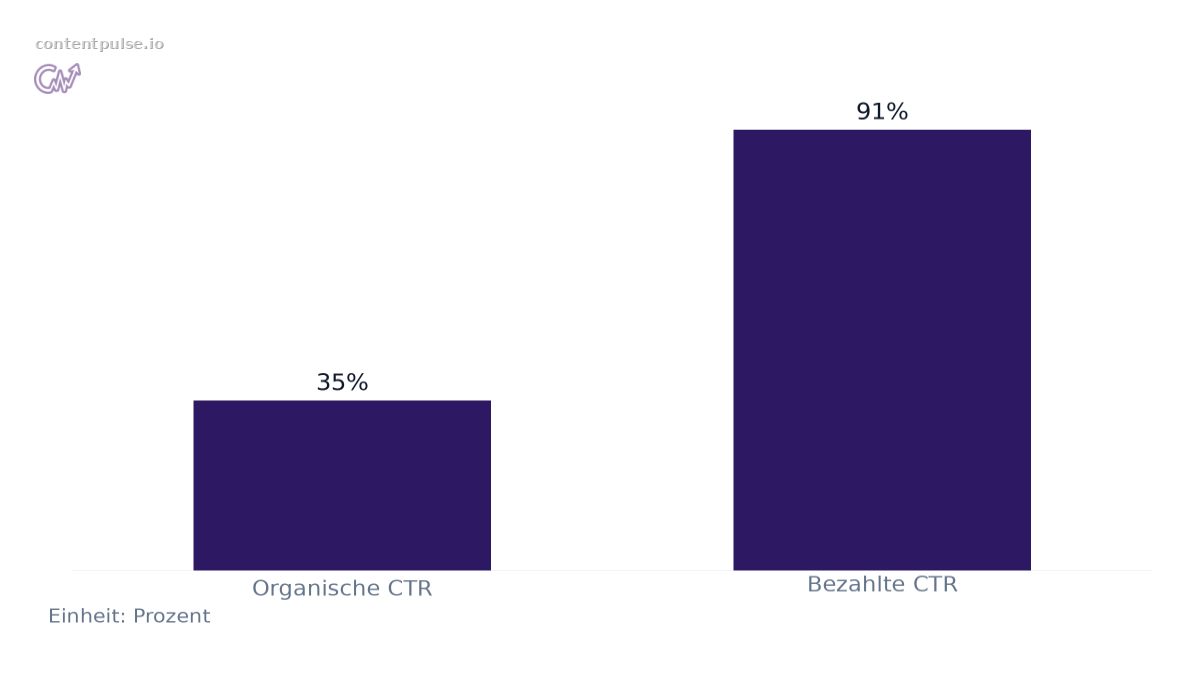 Balkendiagramm zum Vergleich von CTR-Steigerung für Marken in KI-Zusammenfassungen nach Kanal: Werte: Organische CTR: 35%; Bezahlte CTR: 91%.