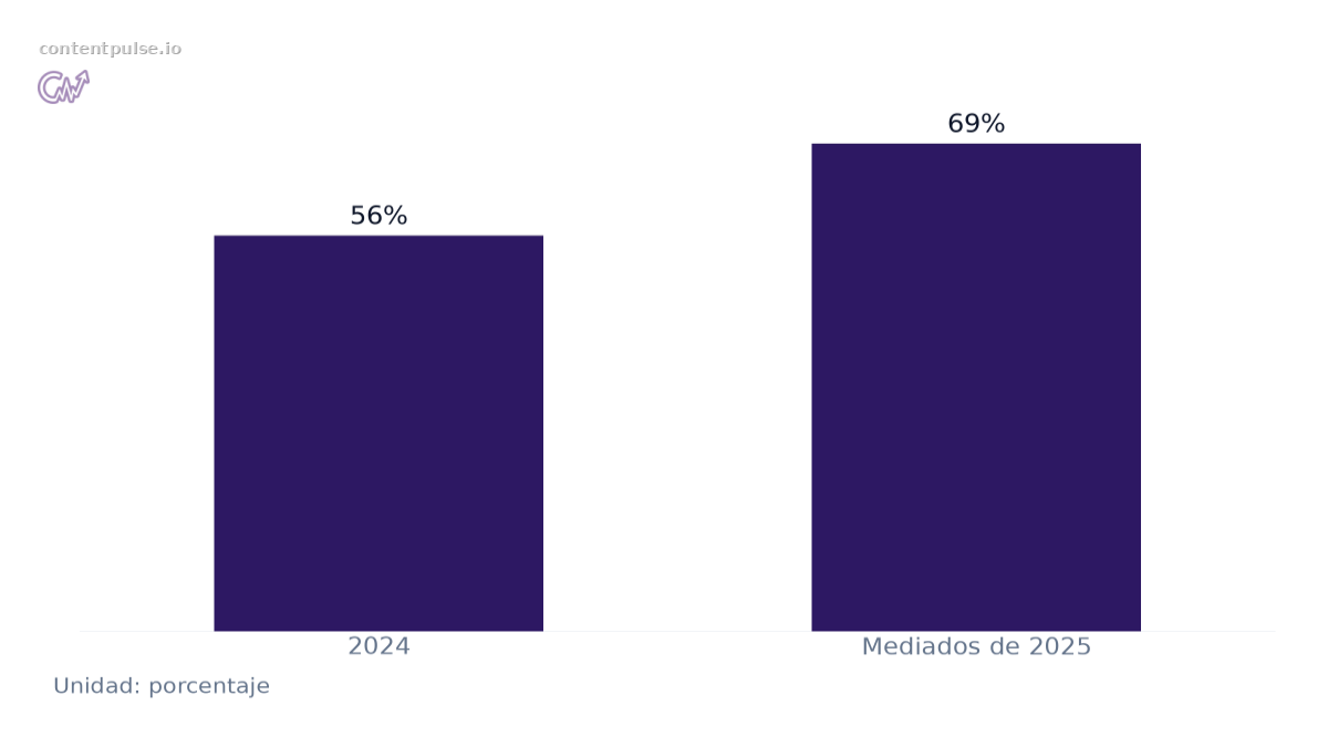 Gráfico de barras que compara Cuota de búsquedas sin clics por año: Valores: 2024: 56%; Mediados de 2025: 69%.