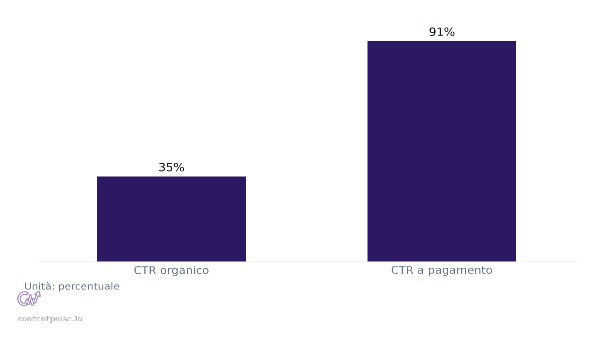 Grafico a barre che confronta Aumento del CTR per i brand citati nei riepiloghi IA per canale: Valori: CTR organico: 35%; CTR a pagamento: 91%.