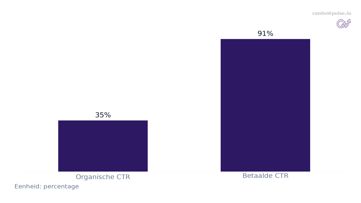 Staafdiagram dat CTR-stijging voor merken geciteerd in AI-samenvattingen per kanaal vergelijkt: Waarden: Organische CTR: 35%; Betaalde CTR: 91%.