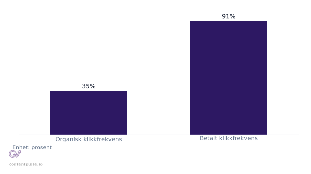 Stolpediagram som sammenligner Økning i klikkfrekvens for merkevarer sitert i AI-oppsummeringer per kanal: Verdier: Organisk klikkfrekvens: 35%; Betalt klikkfrekvens: 91%.