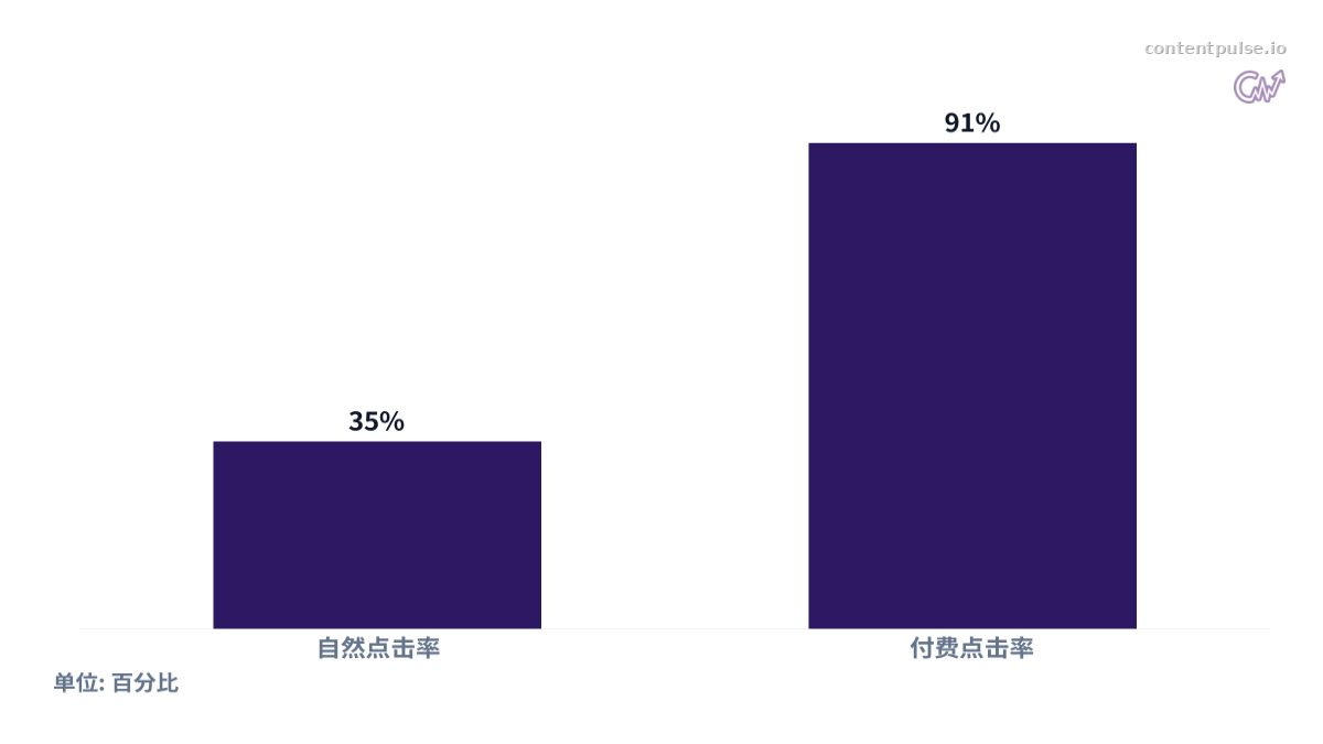 比较AI 摘要中品牌引用的点击率提升（按渠道）的柱状图。数值：自然点击率: 35%; 付费点击率: 91%。