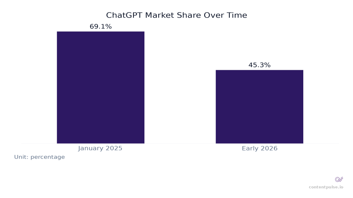 Bar chart comparing ChatGPT Market Share Over Time: Values: January 2025: 69.1%; Early 2026: 45.3%.