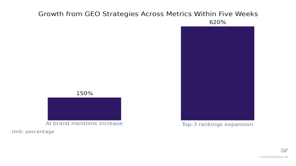 Bar chart comparing Growth from GEO Strategies Across Metrics Within Five Weeks: Values: AI brand mentions increase: 150%; Top-3 rankings expansion: 620%.