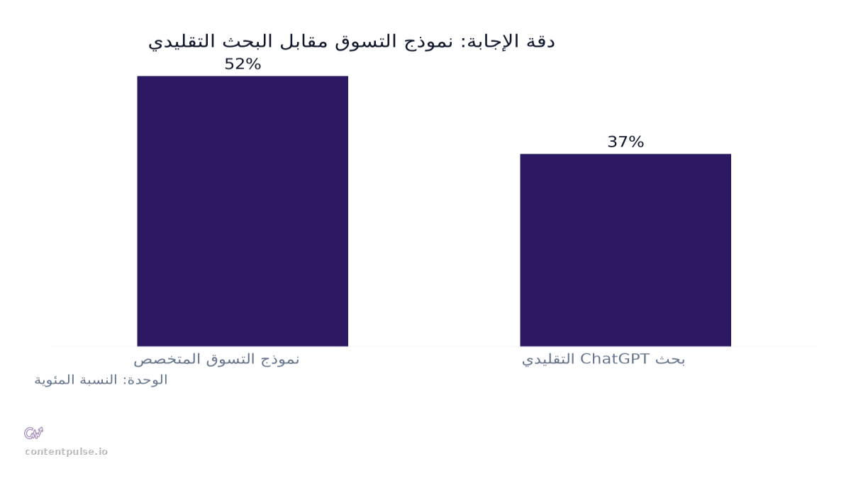 مخطط أعمدة يقارن دقة الإجابة: نموذج التسوق مقابل البحث التقليدي: القيم: نموذج التسوق المتخصص: 52%; بحث ChatGPT التقليدي: 37%.