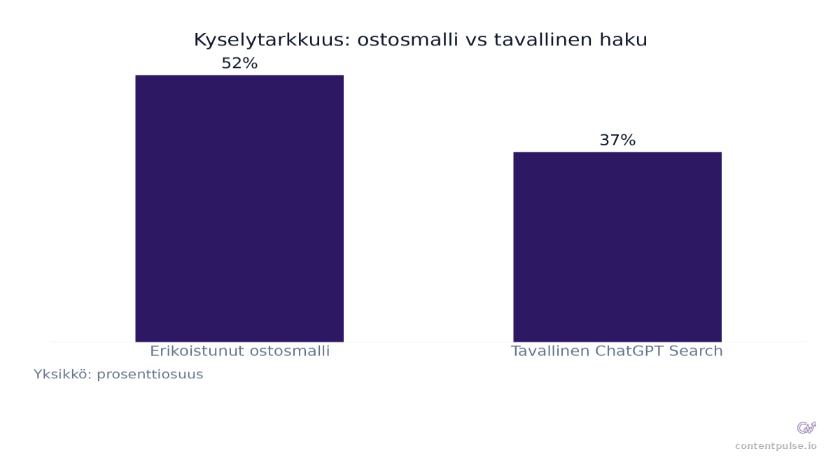 Pylväsdiagrammi vertaa Kyselytarkkuus: ostosmalli vs tavallinen haku: Arvot: Erikoistunut ostosmalli: 52%; Tavallinen ChatGPT Search: 37%.