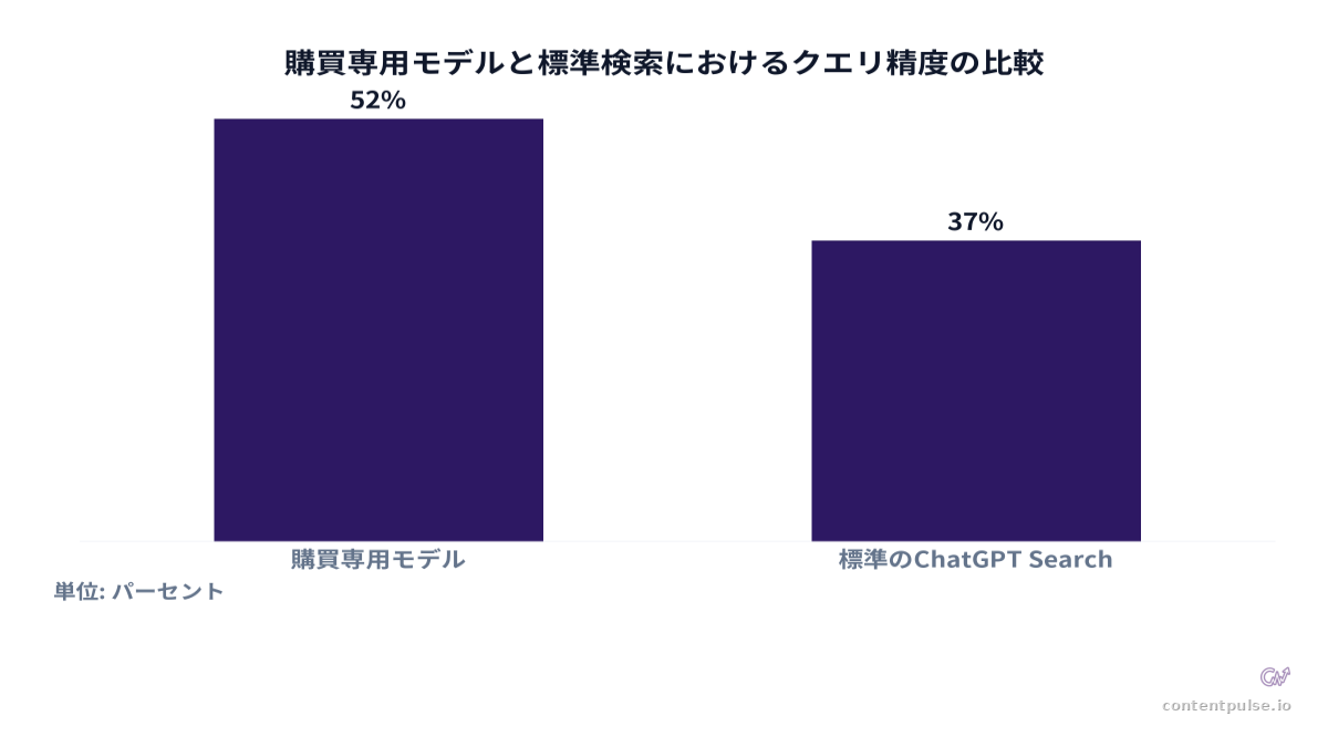 棒グラフによる購買専用モデルと標準検索におけるクエリ精度の比較の比較。値：購買専用モデル: 52%; 標準のChatGPT Search: 37%。