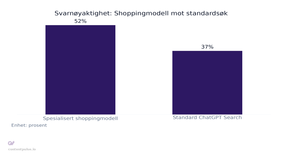 Stolpediagram som sammenligner Svarnøyaktighet: Shoppingmodell mot standardsøk: Verdier: Spesialisert shoppingmodell: 52%; Standard ChatGPT Search: 37%.