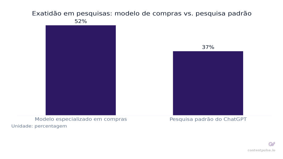Gráfico de barras que compara Exatidão em pesquisas: modelo de compras vs. pesquisa padrão: Valores: Modelo especializado em compras: 52%; Pesquisa padrão do ChatGPT: 37%.