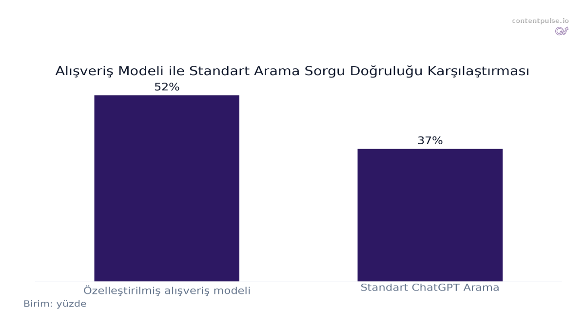Alışveriş Modeli ile Standart Arama Sorgu Doğruluğu Karşılaştırması karşılaştırmasını gösteren çubuk grafik: Değerler: Özelleştirilmiş alışveriş modeli: 52%; Standart ChatGPT Arama: 37%.