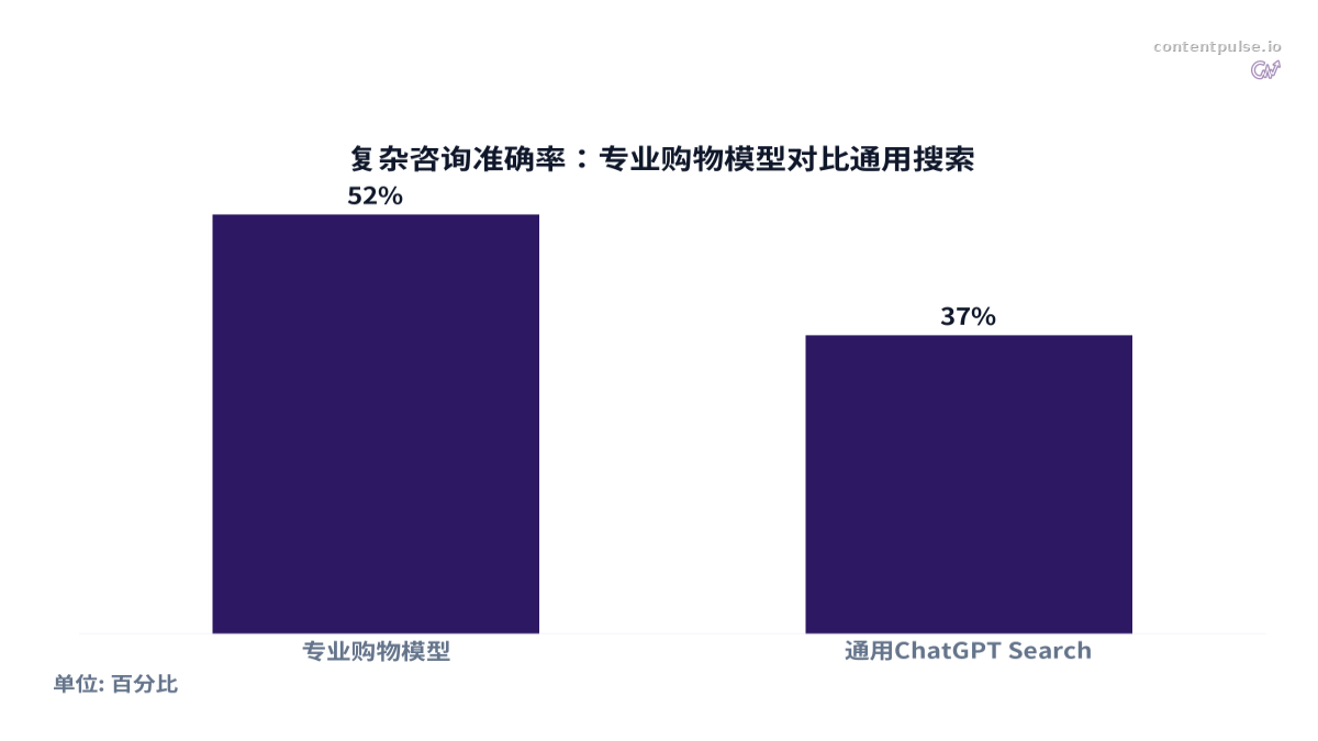 比较复杂咨询准确率：专业购物模型对比通用搜索的柱状图。数值：专业购物模型: 52%; 通用ChatGPT Search: 37%。