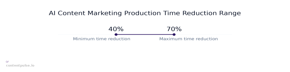 Range chart comparing AI Content Marketing Production Time Reduction Range: Values: 40% to 70%.