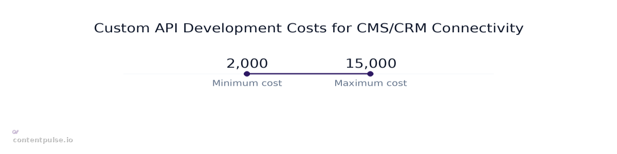 Range chart comparing Custom API Development Costs for CMS/CRM Connectivity: Values: 2,000 to 15,000.
