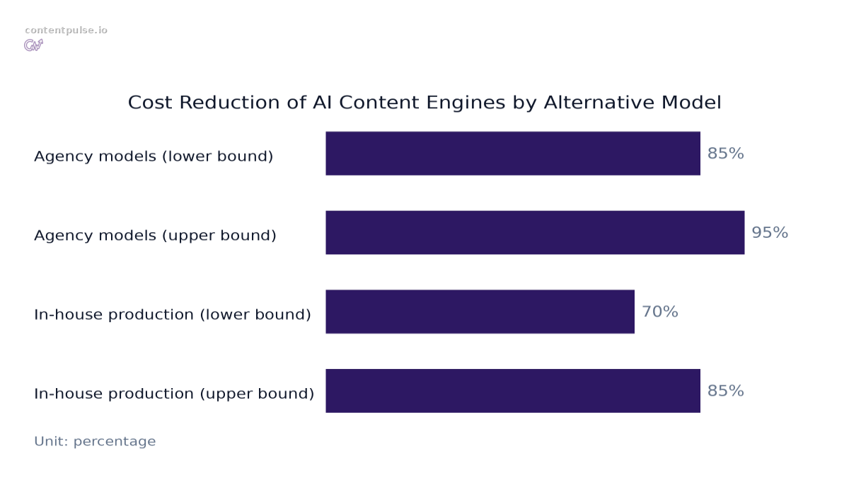 Horizontal bar chart comparing Cost Reduction of AI Content Engines by Alternative Model: Values: Agency models (lower bound): 85%; Agency models (upper bound): 95%; In-house production (lower bound): 70%; In-house production (upper bound): 85%.
