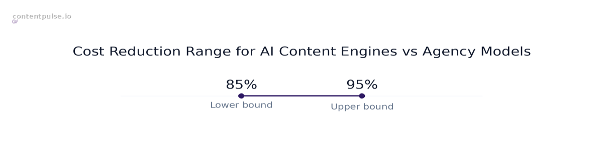 Range chart comparing Cost Reduction Range for AI Content Engines vs Agency Models: Values: 85% to 95%.