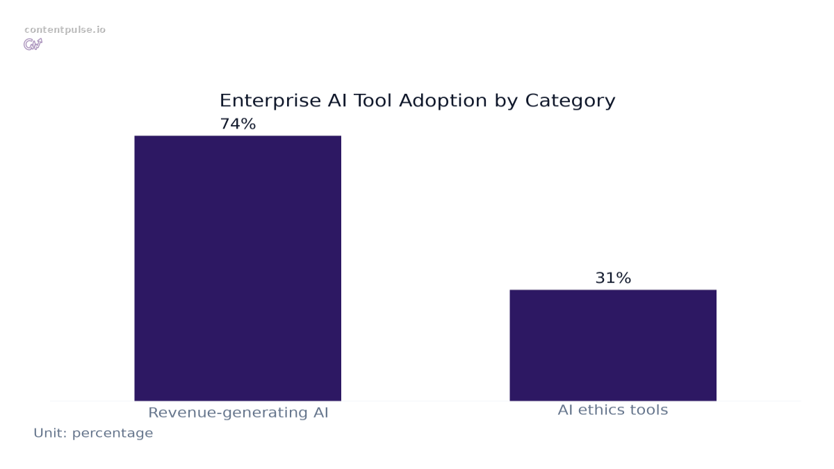 Bar chart comparing Enterprise AI Tool Adoption by Category: Values: Revenue-generating AI: 74%; AI ethics tools: 31%.