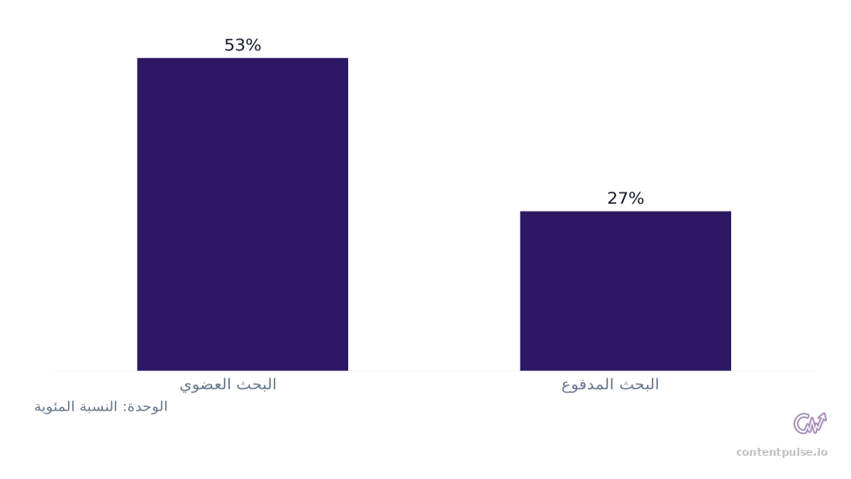مخطط أعمدة يقارن حصة حركة مرور الموقع حسب القناة: القيم: البحث العضوي: 53%; البحث المدفوع: 27%.