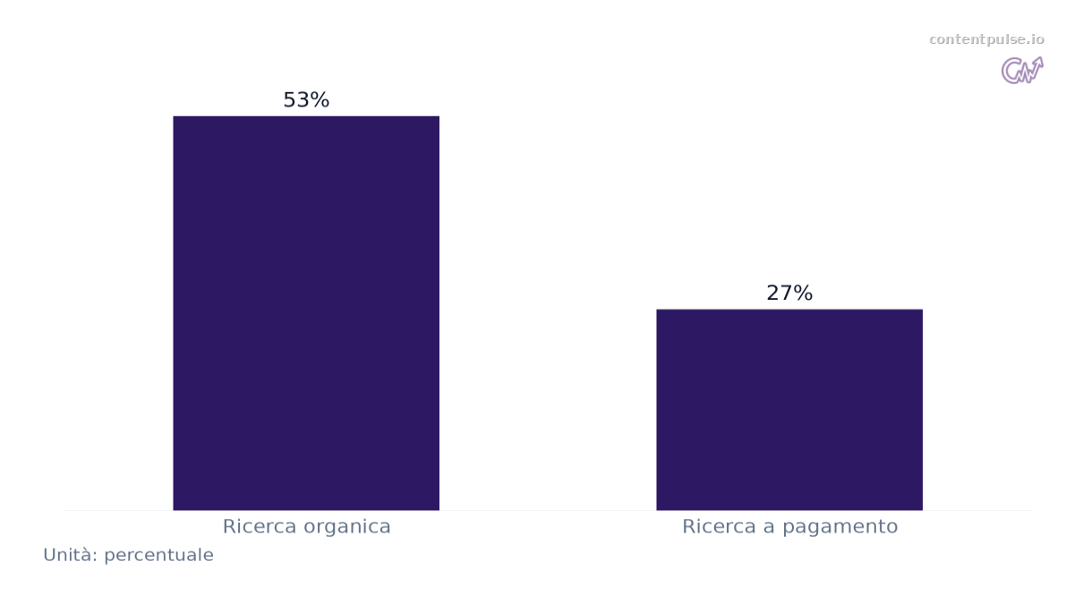 Grafico a barre che confronta Quota di traffico del sito web per canale: Valori: Ricerca organica: 53%; Ricerca a pagamento: 27%.