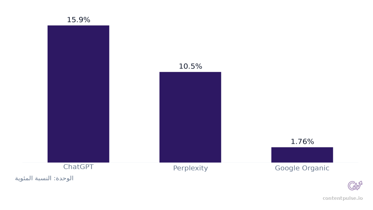 مخطط أعمدة يقارن معدلات التحويل حسب المصدر: القيم: ChatGPT: 15.9%; Perplexity: 10.5%; Google Organic: 1.76%.