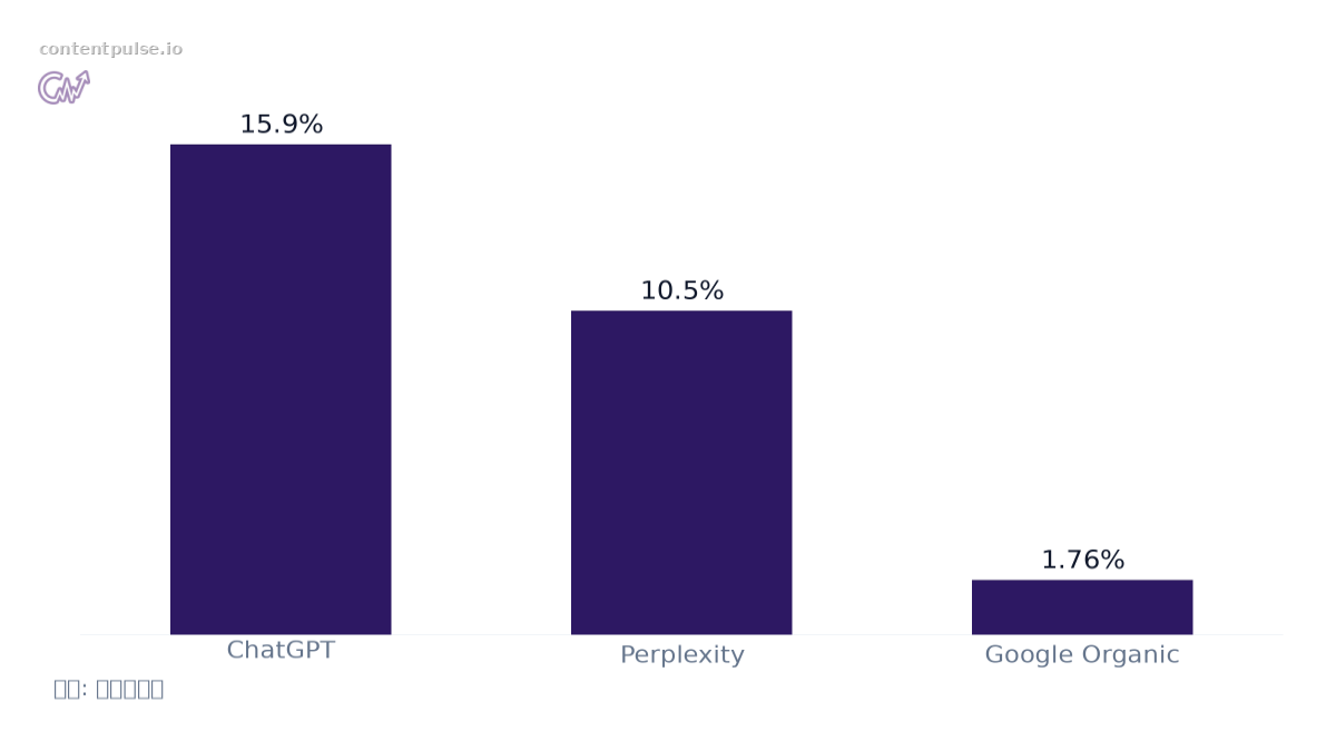 棒グラフによる参照元別コンバージョン率の比較。値：ChatGPT: 15.9%; Perplexity: 10.5%; Google Organic: 1.76%。