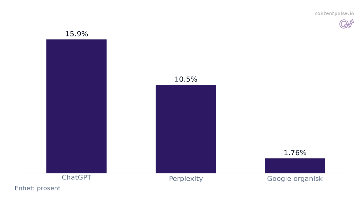 Stolpediagram som sammenligner Konverteringsrater per kilde: Verdier: ChatGPT: 15.9%; Perplexity: 10.5%; Google organisk: 1.76%.