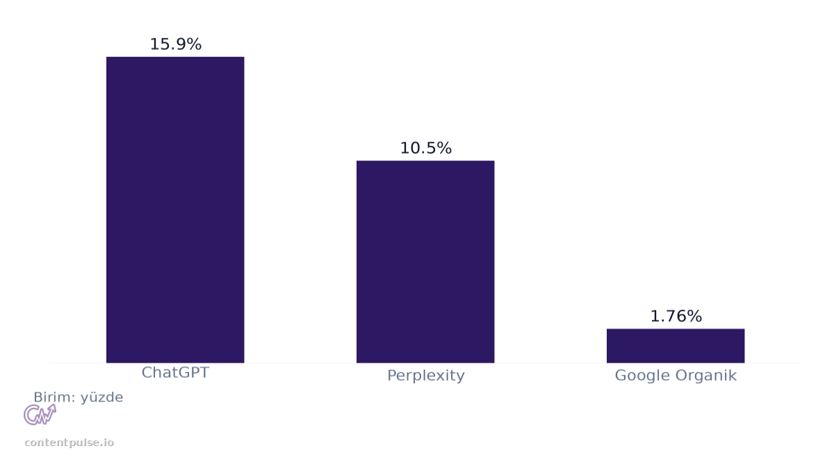 Kaynağa Göre Dönüşüm Oranları karşılaştırmasını gösteren çubuk grafik: Değerler: ChatGPT: 15.9%; Perplexity: 10.5%; Google Organik: 1.76%.