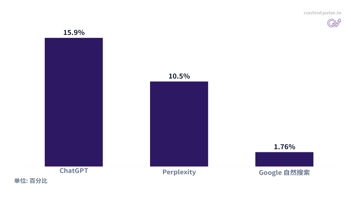 比较各来源转化率对比的柱状图。数值：ChatGPT: 15.9%; Perplexity: 10.5%; Google 自然搜索: 1.76%。