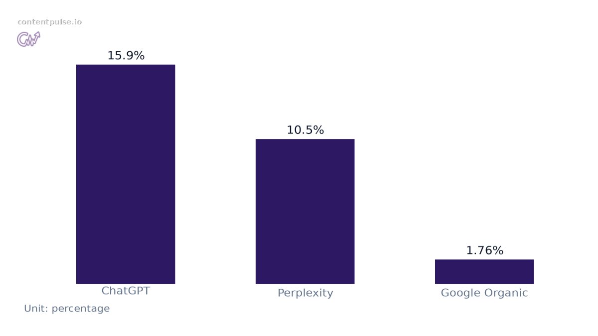 Bar chart comparing Conversion Rates by Source: Values: ChatGPT: 15.9%; Perplexity: 10.5%; Google Organic: 1.76%.