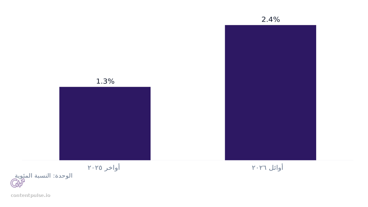 مخطط أعمدة يقارن معدلات النقر العضوية للاستعلامات التي تتضمن نظرات عامة من الذكاء الاصطناعي: القيم: أواخر 2025: 1.3%; أوائل 2026: 2.4%.