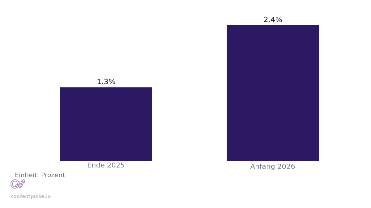 Balkendiagramm zum Vergleich von Organische Klickraten bei Suchanfragen mit KI-Übersichten: Werte: Ende 2025: 1.3%; Anfang 2026: 2.4%.
