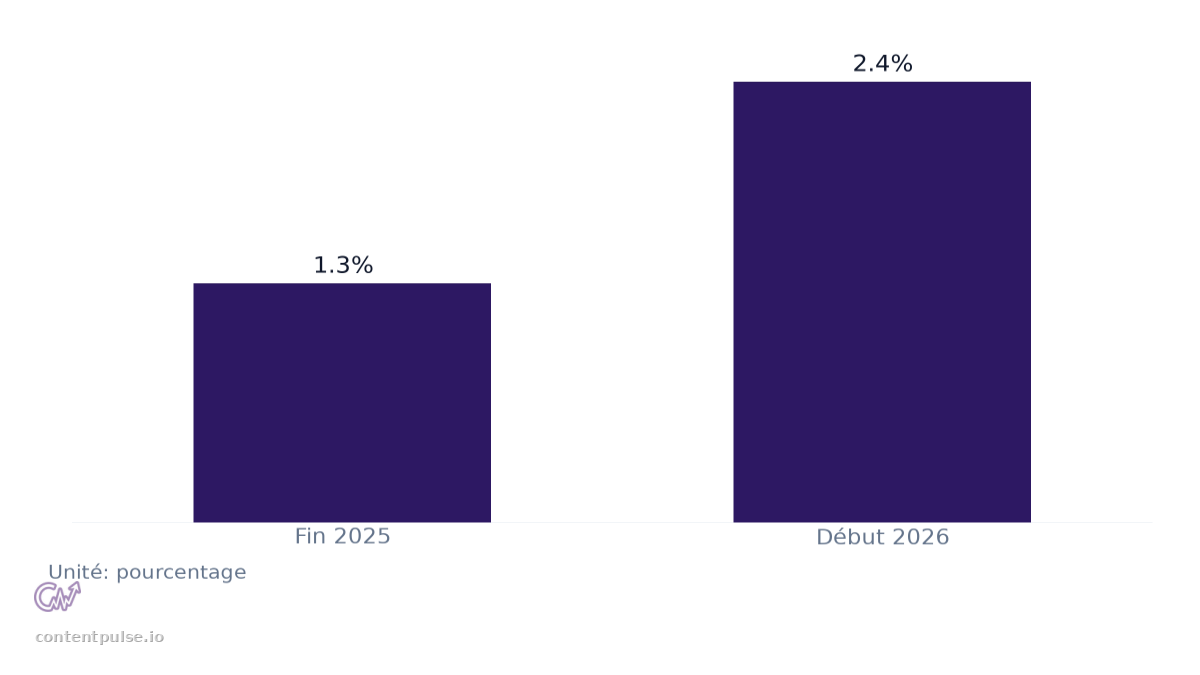 Graphique à barres comparant Taux de clic organique sur les requêtes avec aperçus IA : Valeurs : Fin 2025: 1.3%; Début 2026: 2.4%.