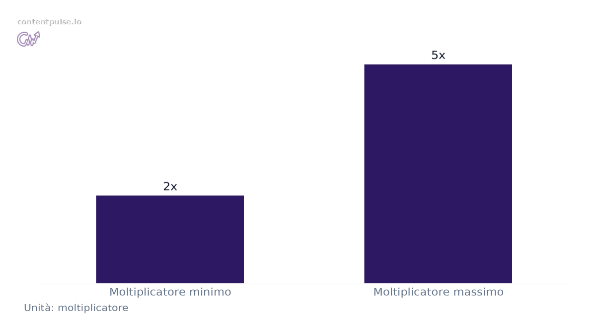 Grafico a barre che confronta Moltiplicatore CTR organico per i brand citati nelle AI Overviews: Valori: Moltiplicatore minimo: 2x; Moltiplicatore massimo: 5x.